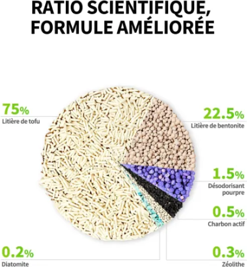 Litière Mixte 5 en 1 pour Chats, Chasse d'eau,sans Odeur, avec Charbon Actif, Total 7.2 kg, Ultra Absorbante et à Séchage Rapide Litière Tofu pour Chats(3 Sacs,2.4kg/Sac)